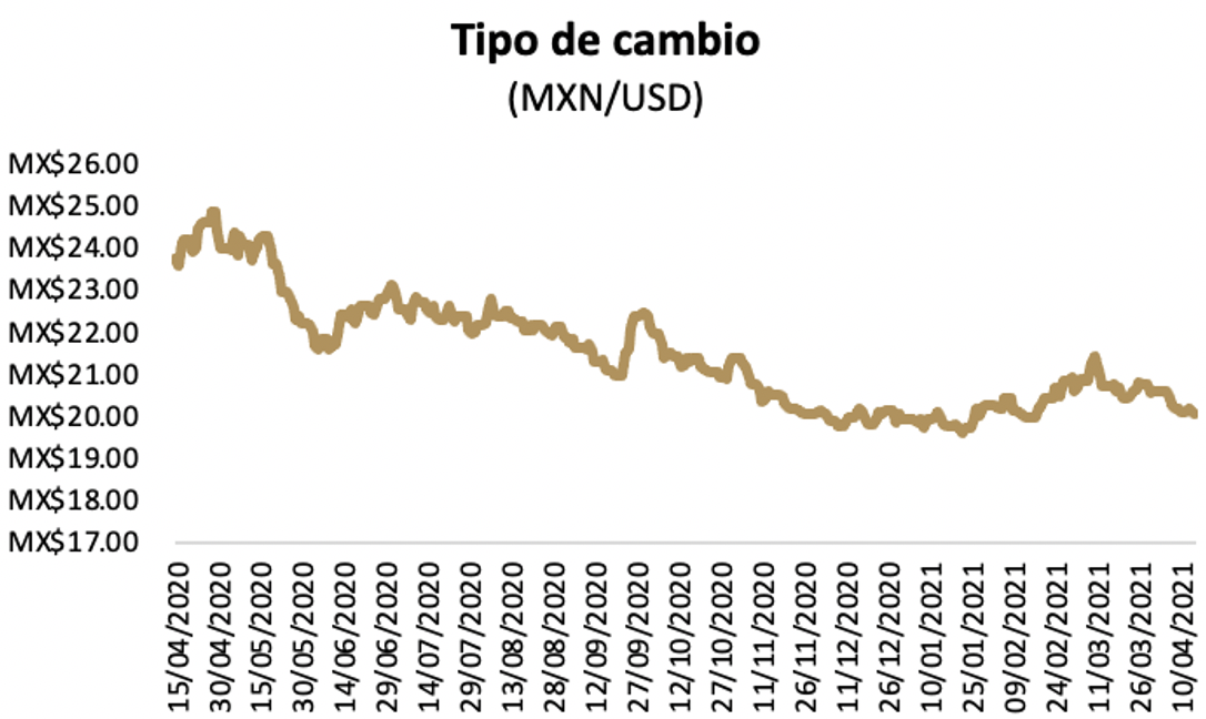 Debilidad del dólar aprecia al peso mexicano EGADE
